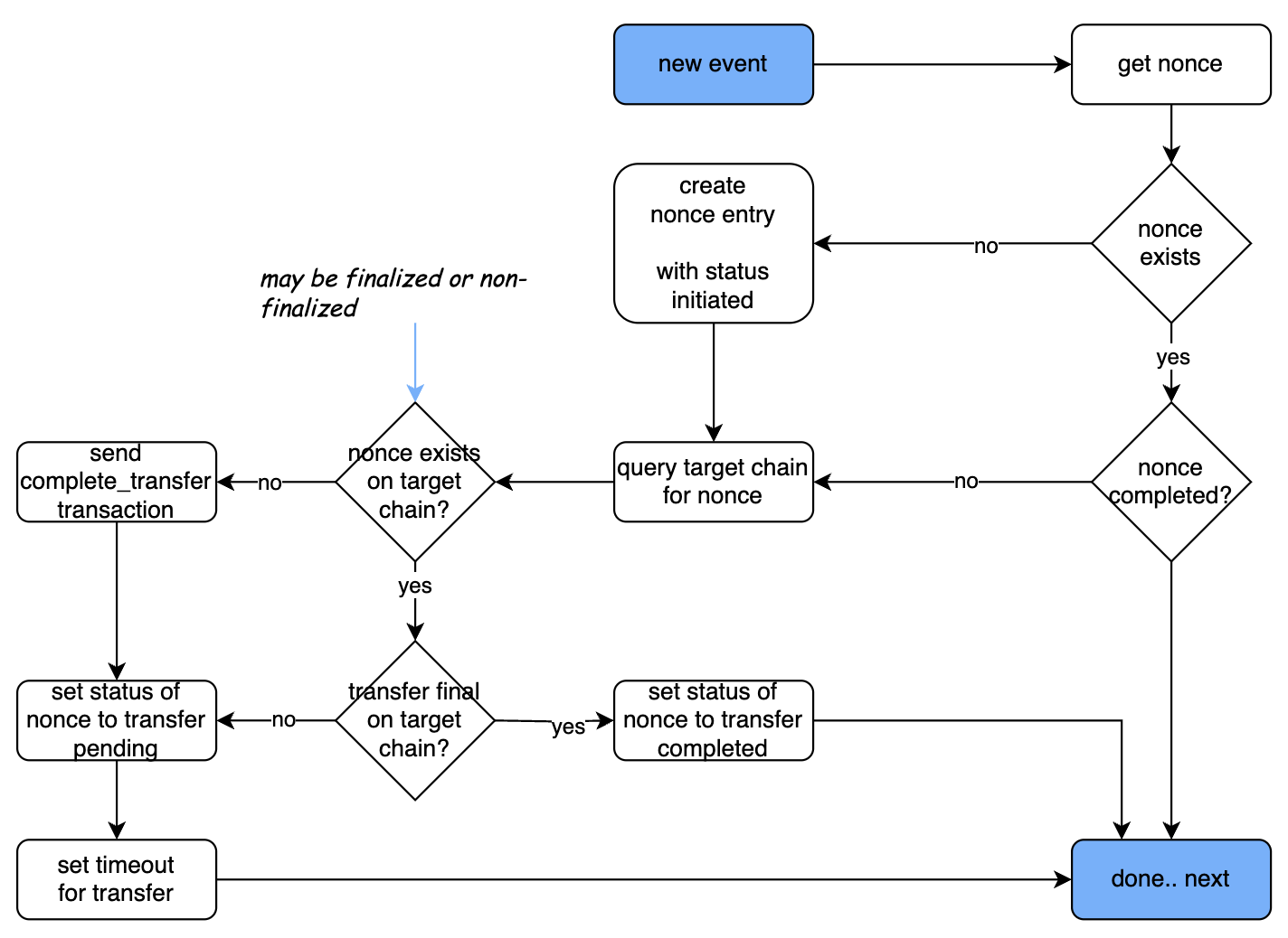 event_processing
