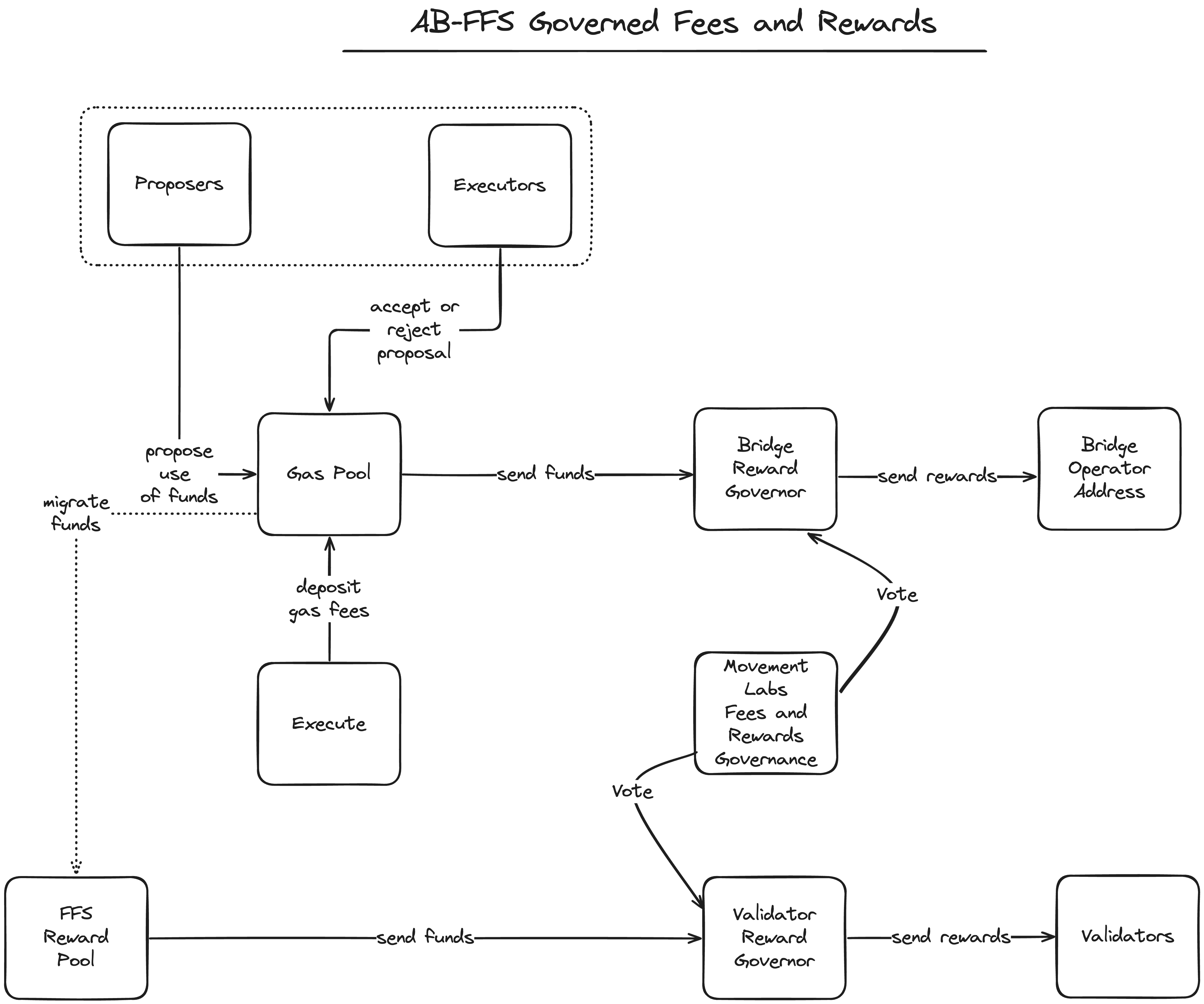 NB-FFS Governed Fees and Rewards
