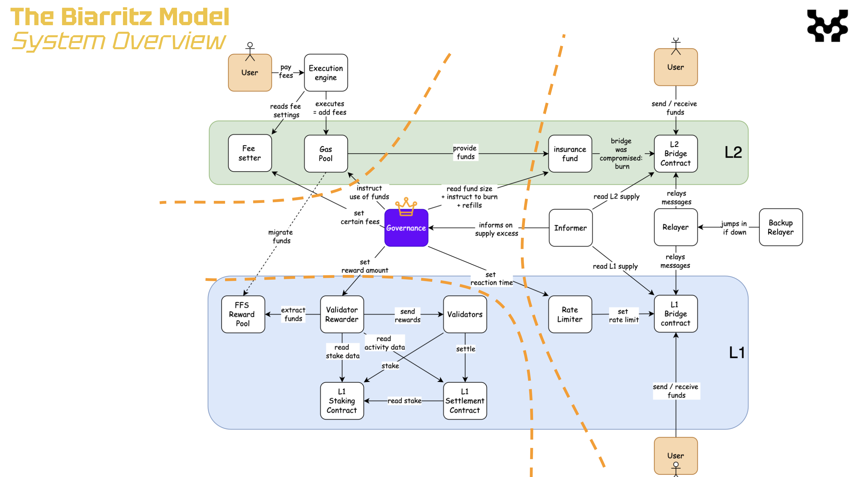 The Biarritz Model